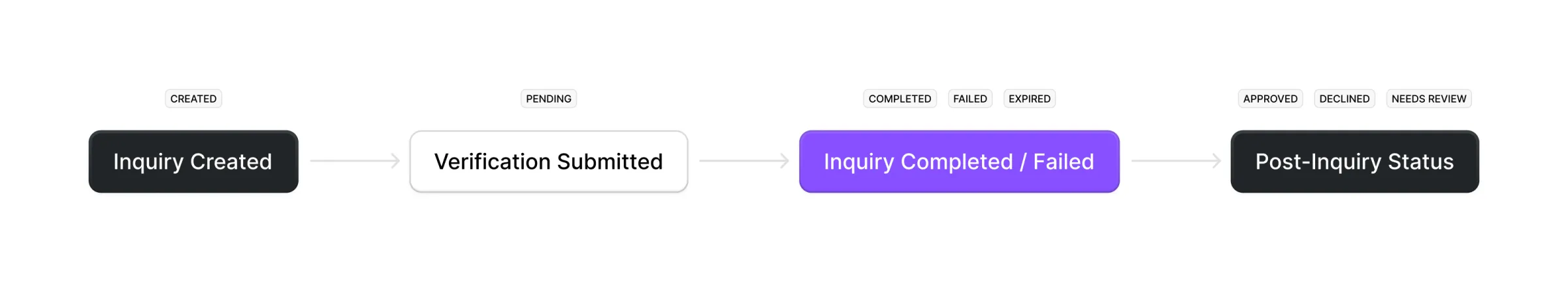 The distilled inquiry lifecycle — created, submitted, completed or failed, and the post-inquiry status