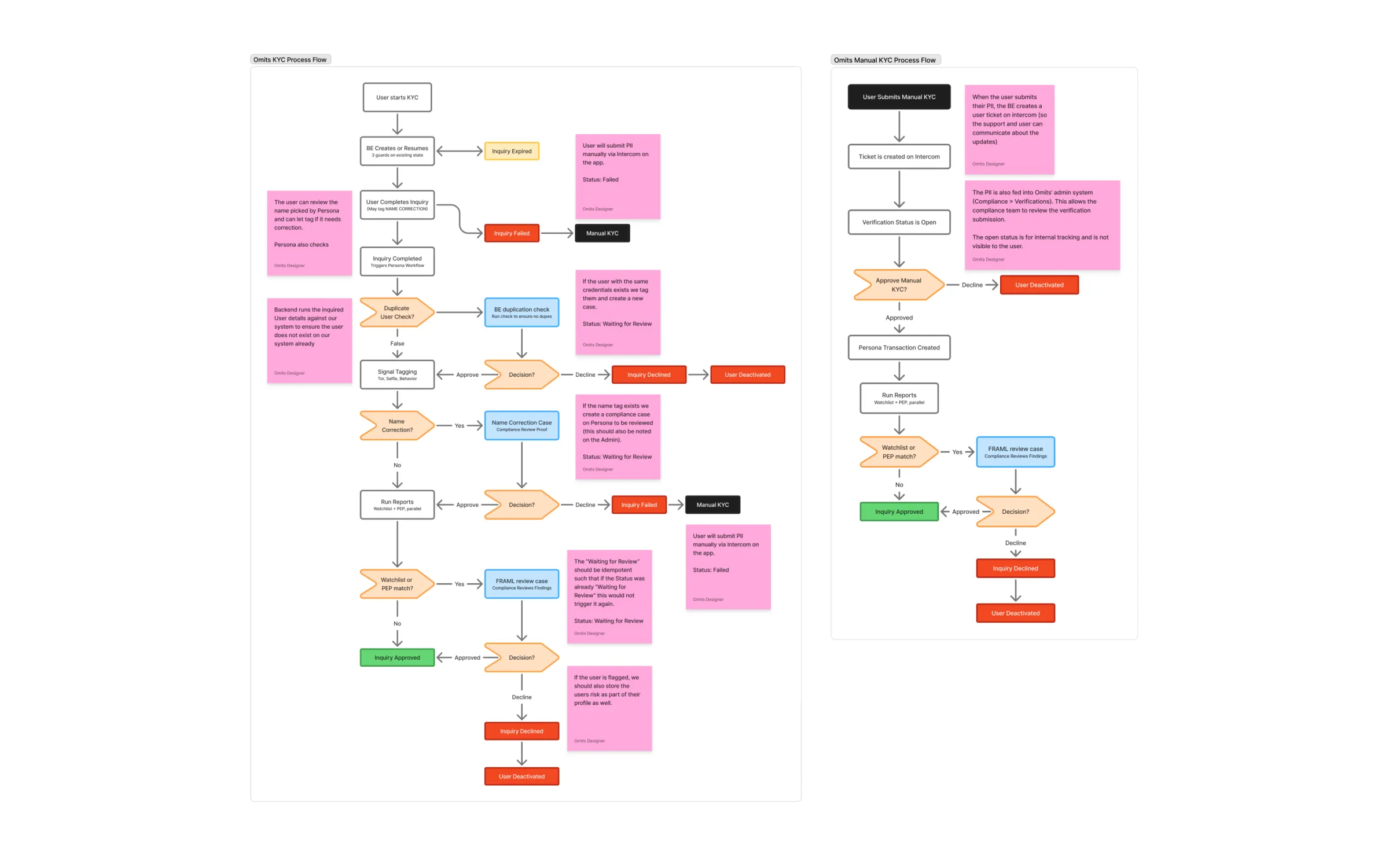 The full KYC system map — the automated flow and the manual flow, every state and branch, annotated
